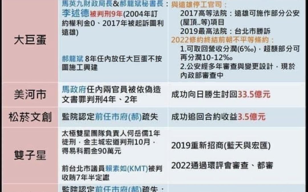 柯文哲市長五大弊案後續不了了之? 實際善後的整理報導